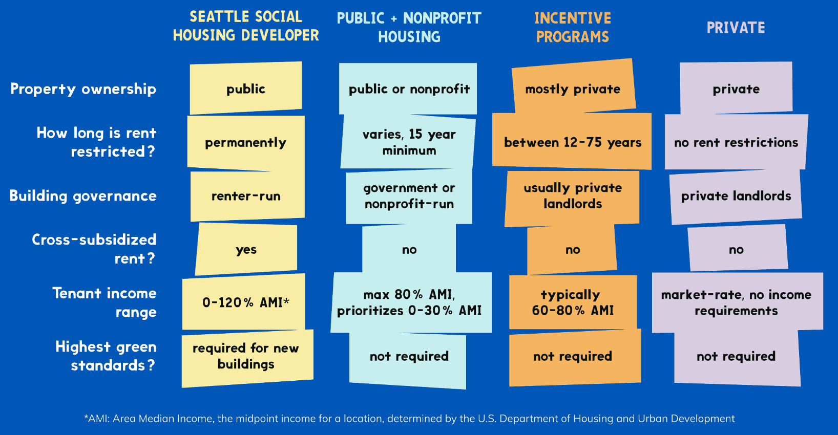 Comparison of how long rent is restricted between housing types