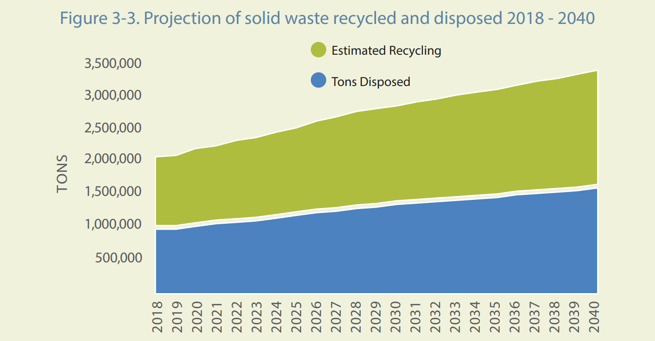 Estimated solid waste recycled and disposed 2018-2040 will grow from approximately 2M annual tons to 3.5M annual tons