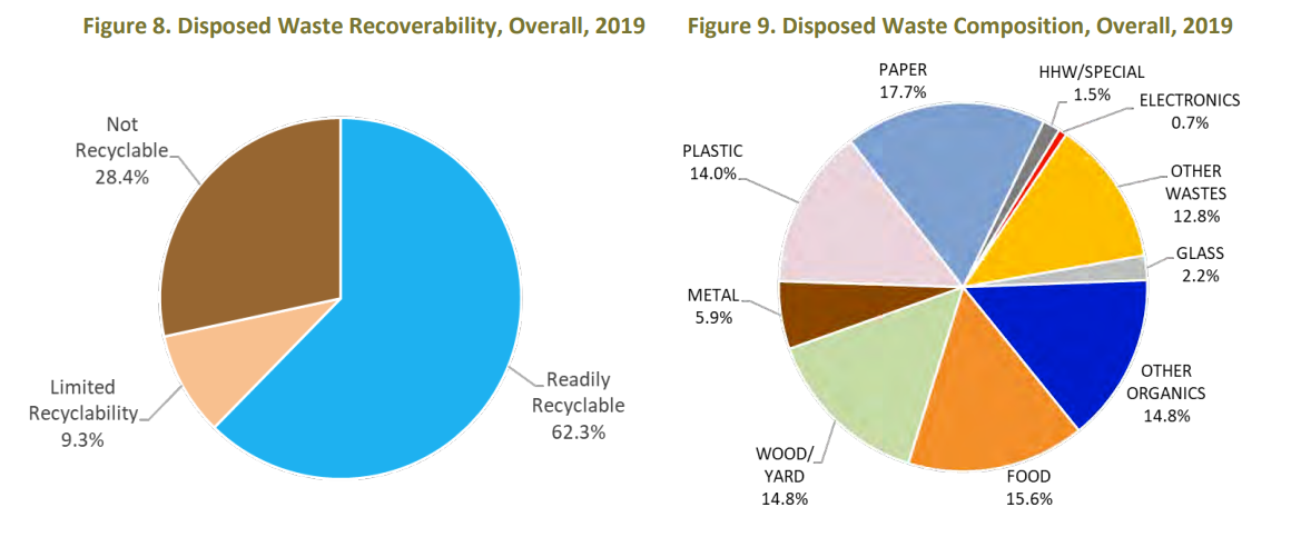 Charts showing Disposed Waste Recoverability (left) and Disposed Waste Composition (right), 2019