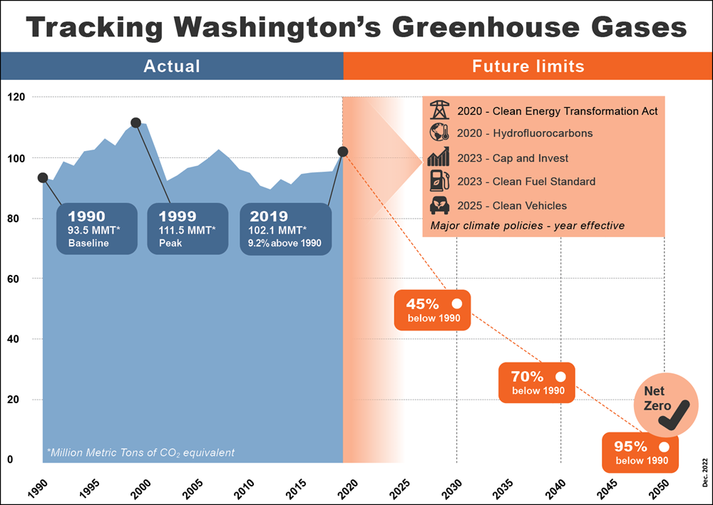 Greenhouse gas emissions through 2019