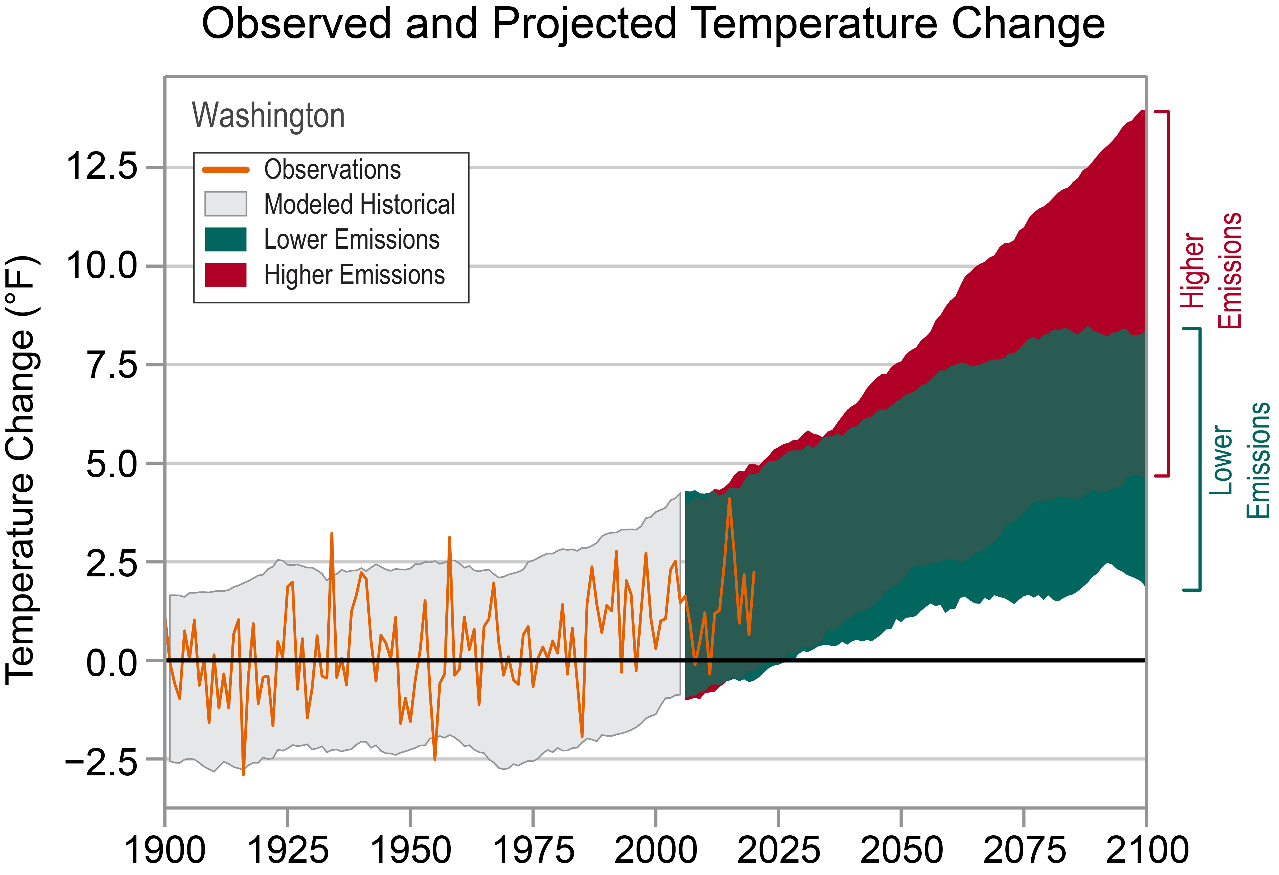 Actual and projected temperature rise in Washington